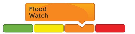 Watershed Conditions Colour Graph 