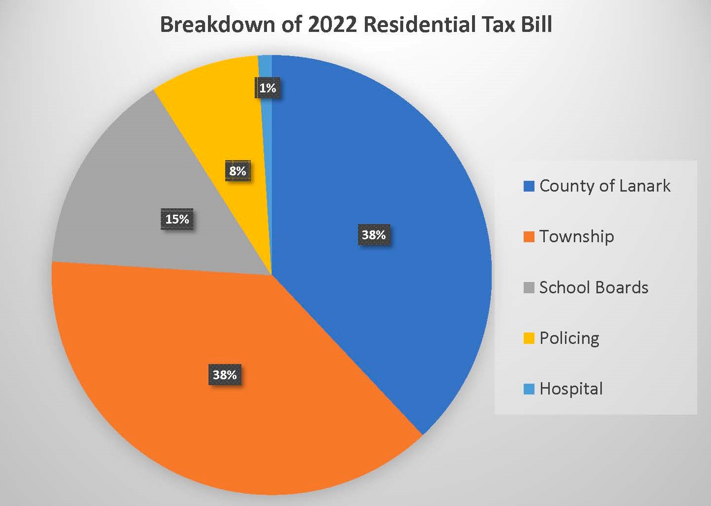 Breakdown of 2022 Residential Tax Bill