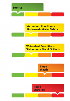 Flood Index