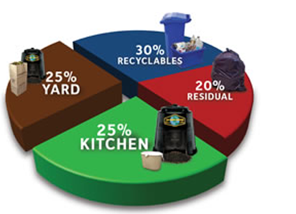 Compost Percentages